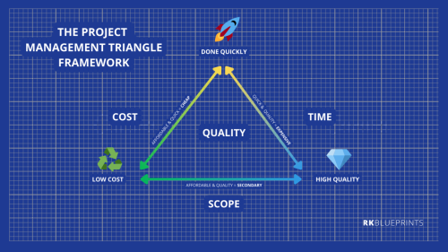 The project management triangleframework - projectPal
