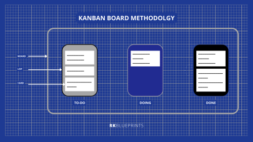 Kanban Board Methodology - projectPalprojectPal: PM triangle, agile licecycle framework, scrum, kanban, waterfall, WBS, pro-mgmgt, pro certs, challenges & solutions, stakeholder mgmgt, popular PM, modern trends, 