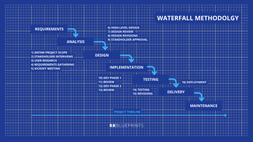 projectPal: PM triangle, agile licecycle framework, scrum, kanban, waterfall, WBS, pro-mgmgt, pro certs, challenges & solutions, stakeholder mgmgt, popular PM, modern trends, 
