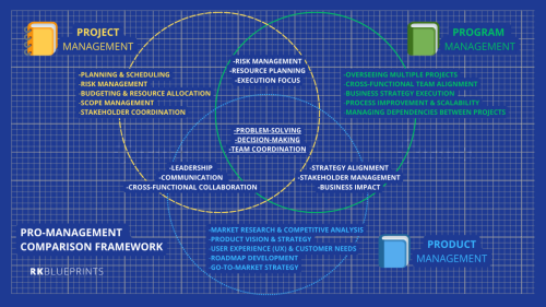 Pro-Management comparison framework - projectPalprojectPal: PM triangle, agile licecycle framework, scrum, kanban, waterfall, WBS, pro-mgmgt, pro certs, challenges & solutions, stakeholder mgmgt, popular PM, modern trends, 