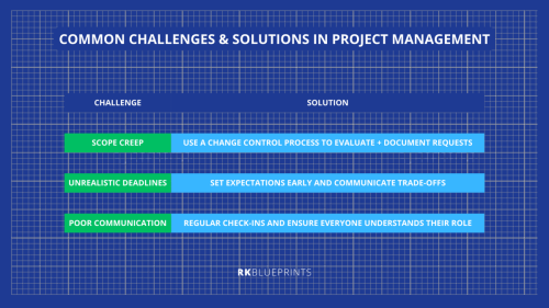 Common Challenges & Solutions in Project Management - projectPalprojectPal: PM triangle, agile licecycle framework, scrum, kanban, waterfall, WBS, pro-mgmgt, pro certs, challenges & solutions, stakeholder mgmgt, popular PM, modern trends, 