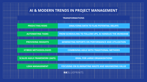 AI & Modern Trends in Project Management - projectPalprojectPal: PM triangle, agile licecycle framework, scrum, kanban, waterfall, WBS, pro-mgmgt, pro certs, challenges & solutions, stakeholder mgmgt, popular PM, modern trends, 