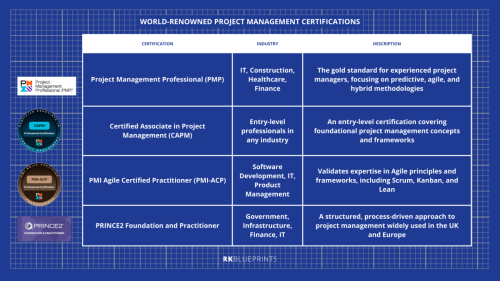 World-renowned project management certificationsprojectPal: PM triangle, agile licecycle framework, scrum, kanban, waterfall, WBS, pro-mgmgt, pro certs, challenges & solutions, stakeholder mgmgt, popular PM, modern trends, 
