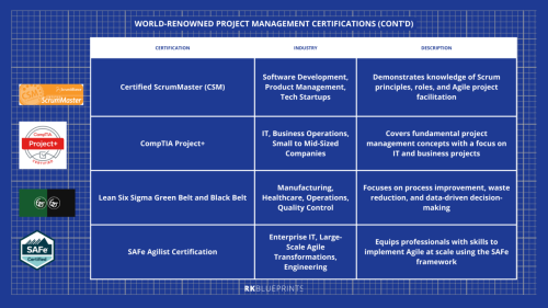 World-renowned project management certifications - projectPalprojectPal: PM triangle, agile licecycle framework, scrum, kanban, waterfall, WBS, pro-mgmgt, pro certs, challenges & solutions, stakeholder mgmgt, popular PM, modern trends, 