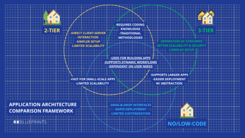 Application architecture comparison framework - appArchitectappArchitect: 2T, 3T, venndiagram project comparison