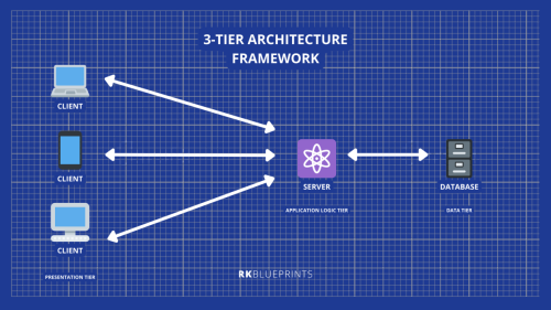 3-Tier architectureframework - appArchitectappArchitect: 2T, 3T, venndiagram project comparison