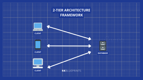 2-Tier architectureframework - appArchitectappArchitect: 2T, 3T, venndiagram project comparison