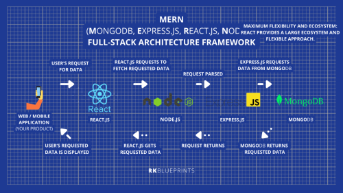 MERN(MongoDB, Express.js, React.js, Node.js)full-stack architecture frameworkdesignPro: MEAN, MERN, MERV