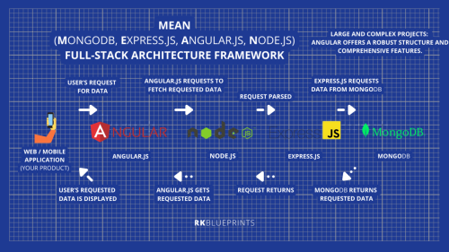 MEAN(MongoDB, Express.js, Angular.js, Node.js)full-stack architecture frameworkdesignPro: MEAN, MERN, MERV
