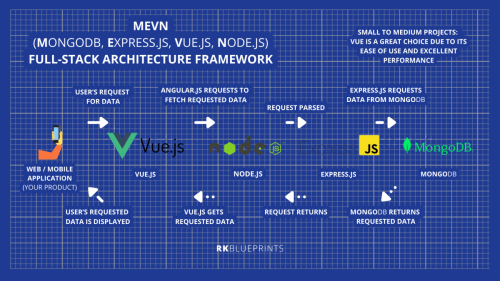 MEVN(MongoDB, Express.js, Vue.js, Node.js)full-stack architecture frameworkdesignPro: MEAN, MERN, MERV