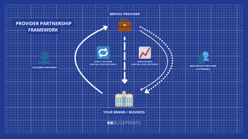  Provider partnership framework - brandBuilder: provider partnership framework, business competitor framework, buy v. build