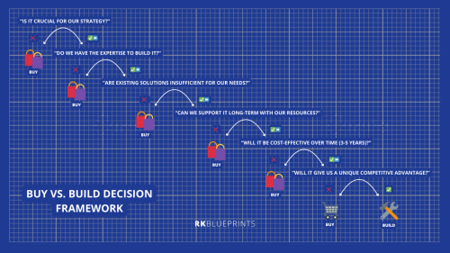 Buy vs. Build Decision Framework - brandBuilderbrandBuilder: provider partnership framework, business competitor framework, buy v. build