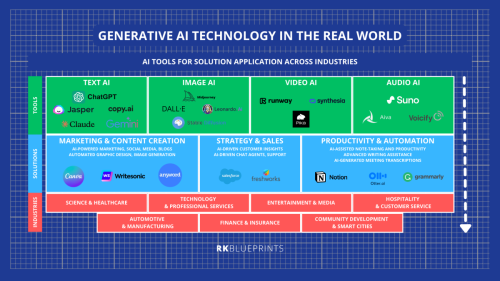 Artificial Intelligence phase framework - genAI