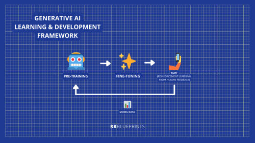 Generative AILearning & Developmentframework - genAI